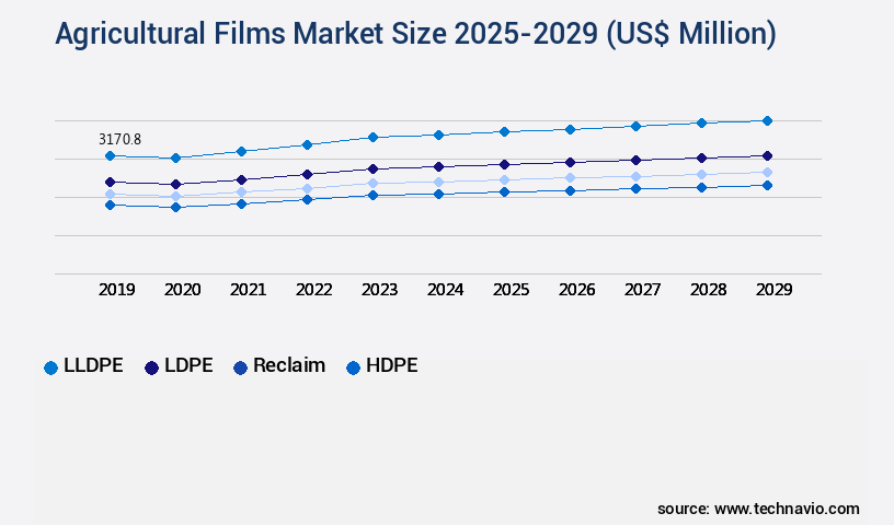 Agricultural Films Market Size