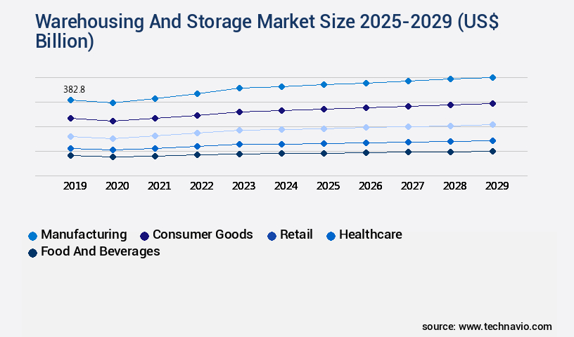 Warehousing And Storage Market Size