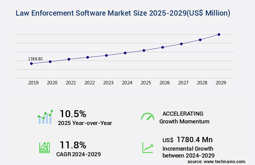 Law Enforcement Software Market Size
