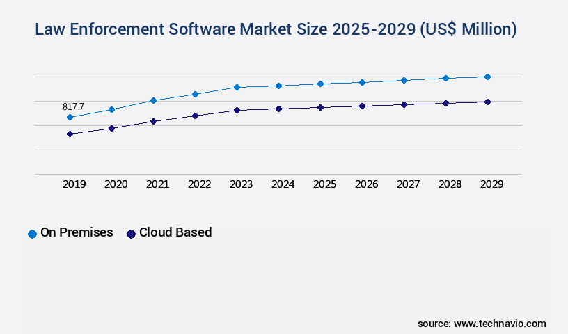 Law Enforcement Software Market Size