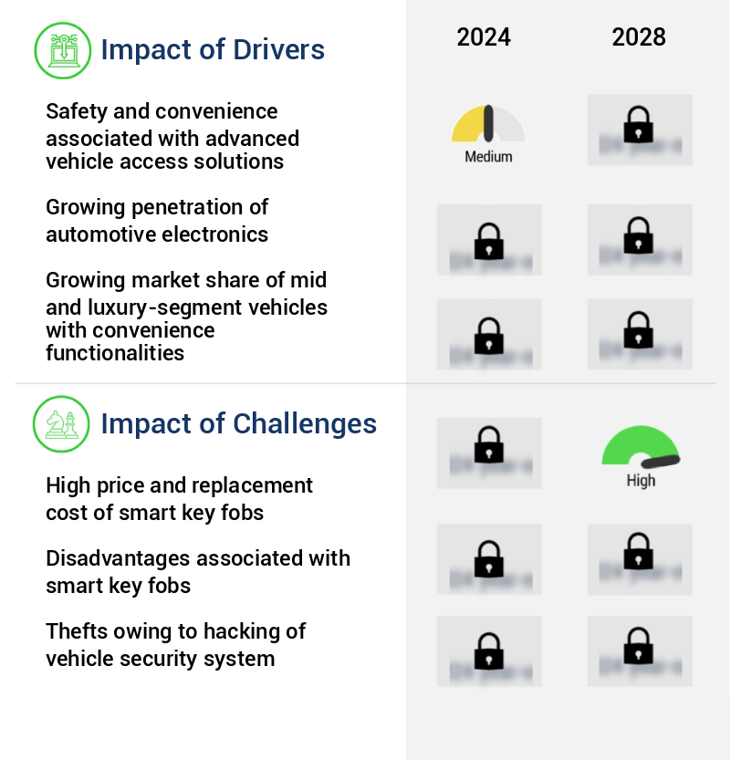 Automotive Smart Key Fob Market Size