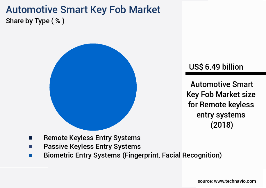 Automotive Smart Key Fob Market Size