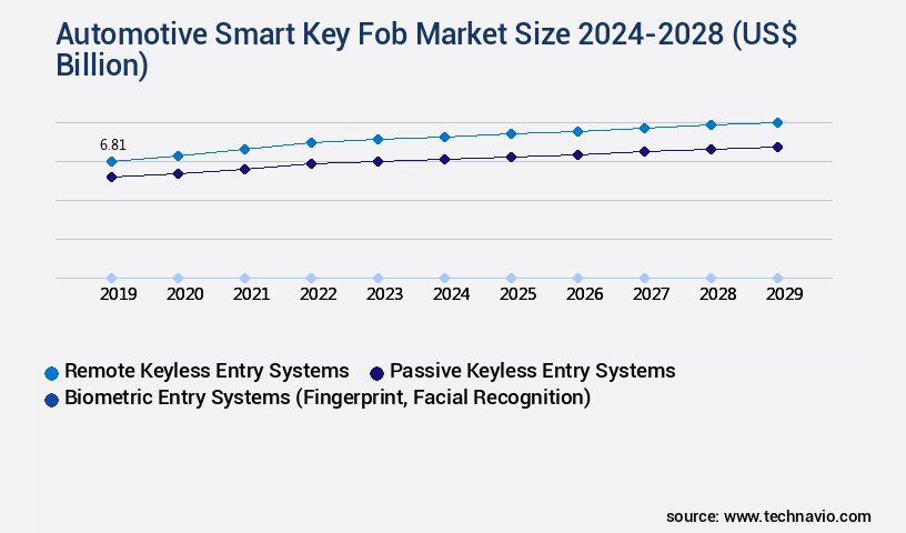 Automotive Smart Key Fob Market Size