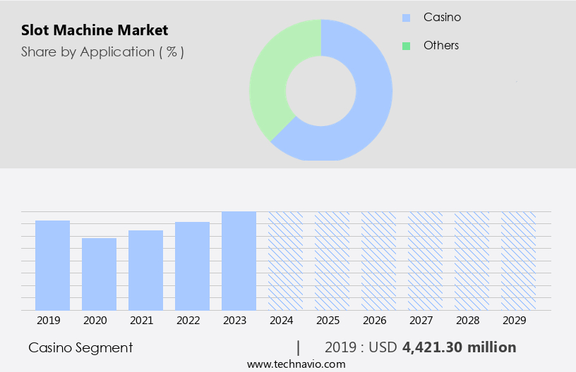 Slot Machine Market Size