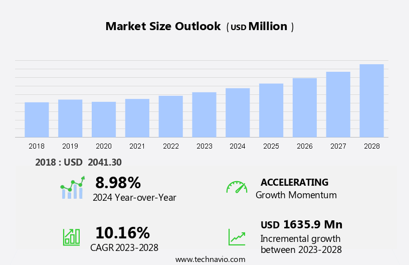Spray Polyurethane Foam Market Size