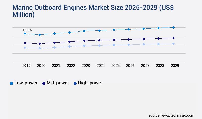 Marine Outboard Engines Market Size