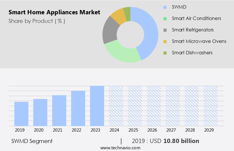 Smart Home Appliances Market Size