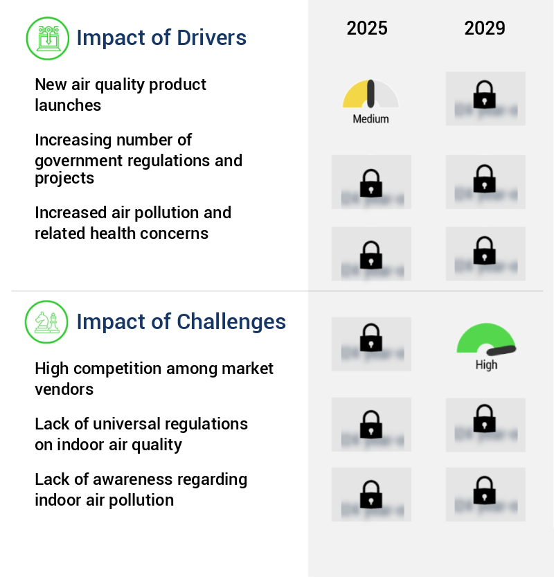 Indoor Air Quality (IAQ) Solution Market Size