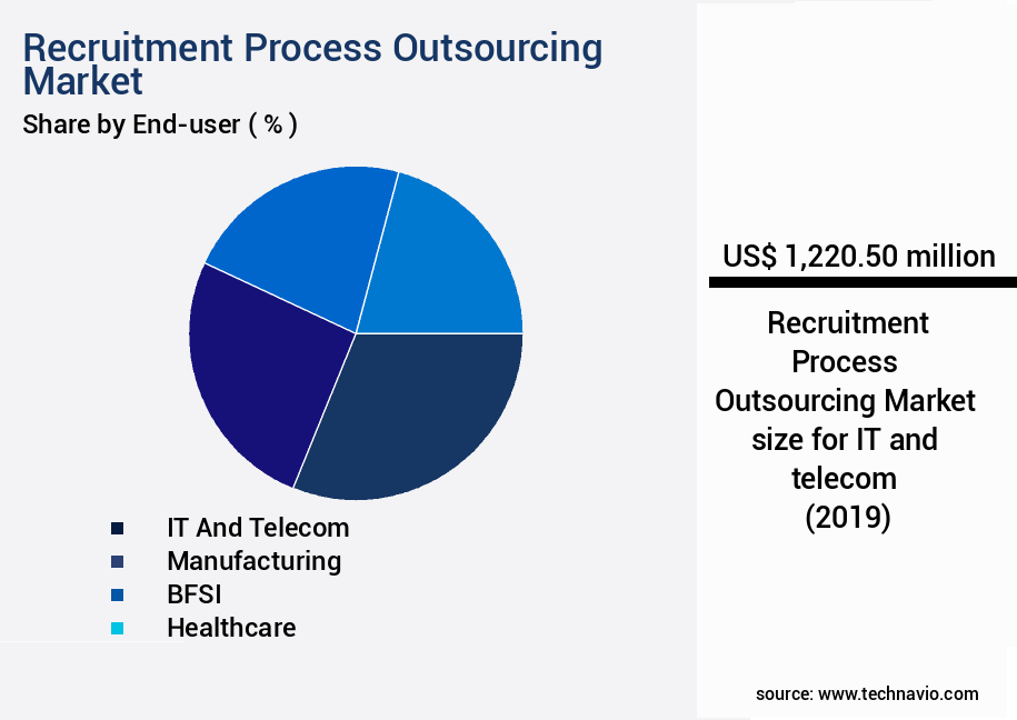 Recruitment Process Outsourcing Market Size