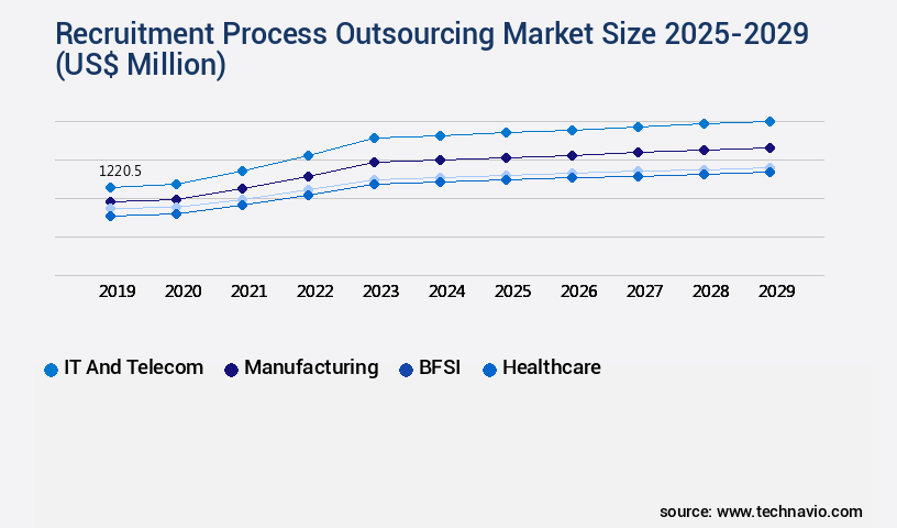 Recruitment Process Outsourcing Market Size