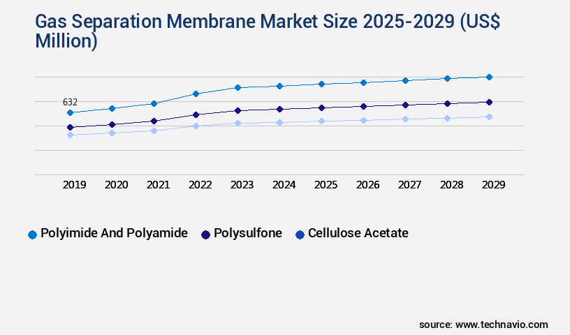 Gas Separation Membrane Market Size