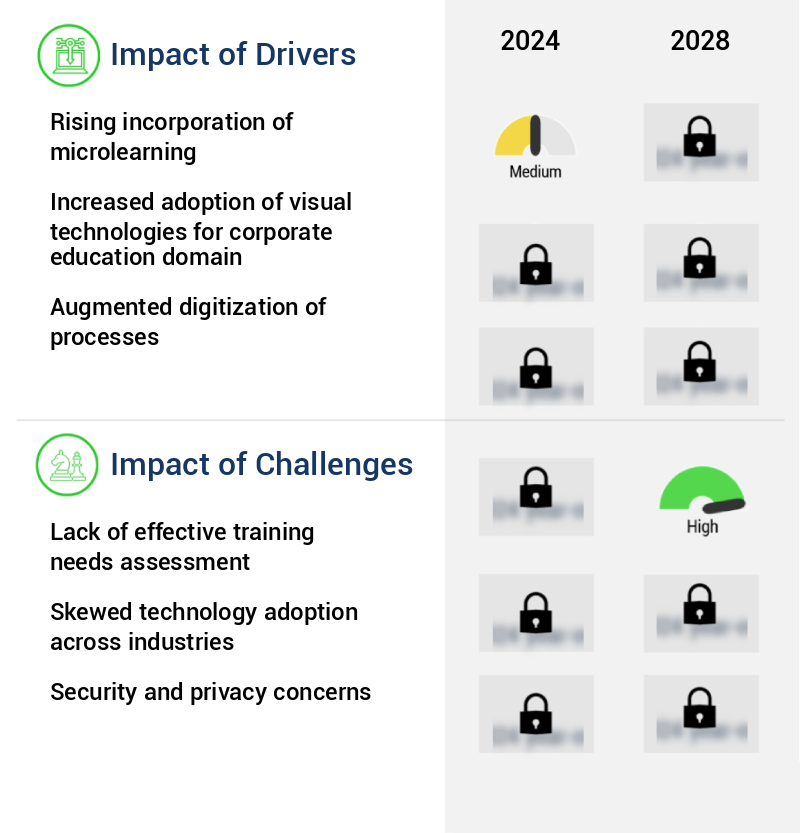 Corporate Blended Learning Market Size