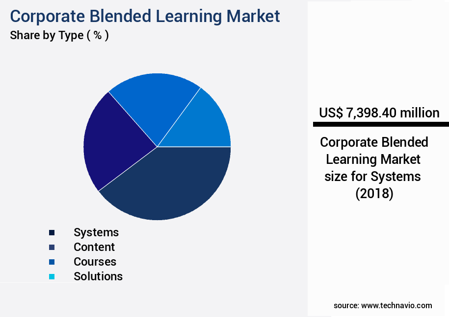 Corporate Blended Learning Market Size
