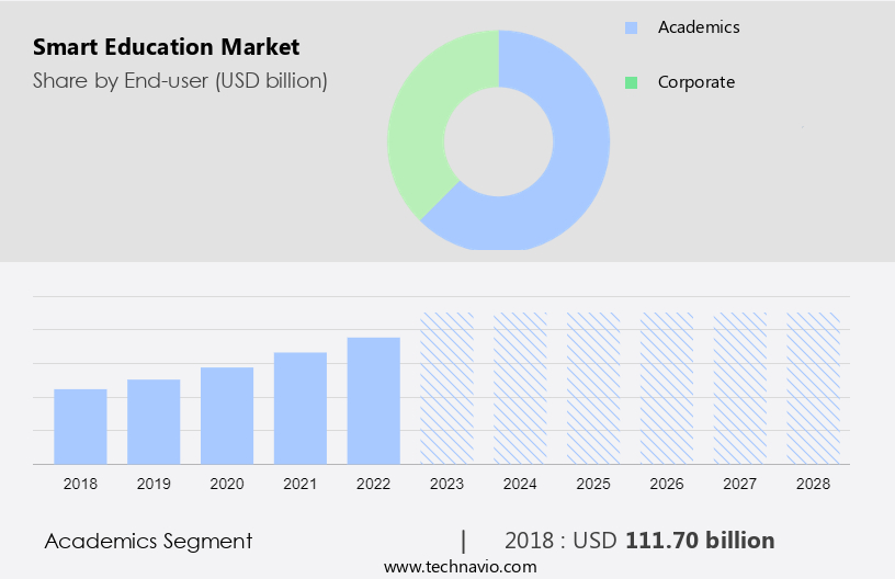 Smart Education Market Size