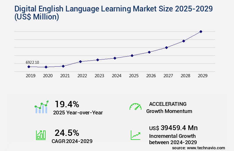 Digital English Language Learning Market Size