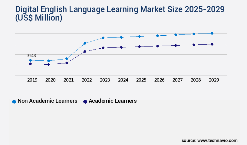Digital English Language Learning Market Size