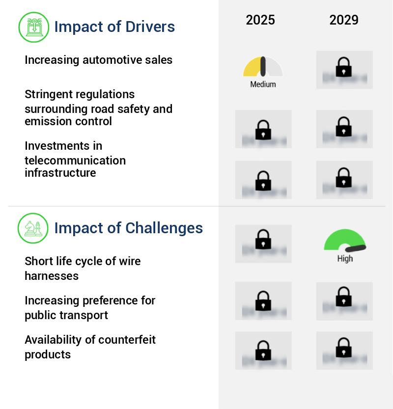 Wire Harness Market Size
