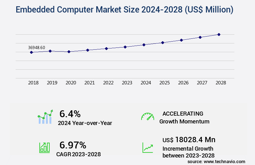 Embedded Computer Market Size