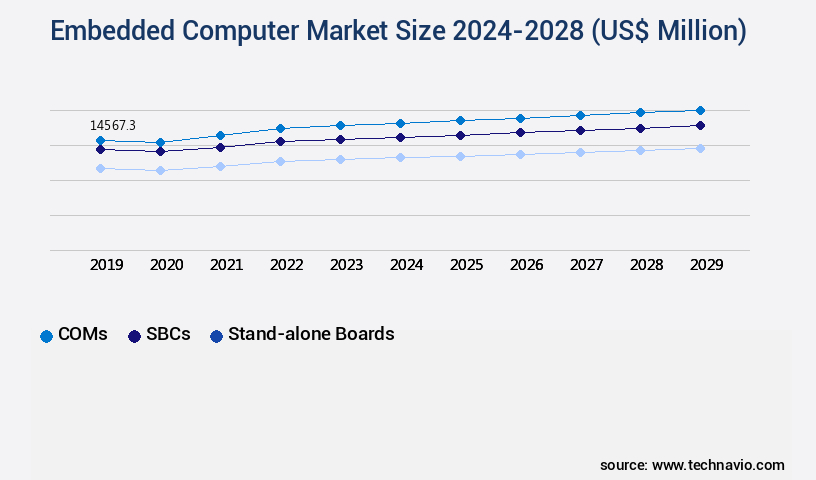 Embedded Computer Market Size