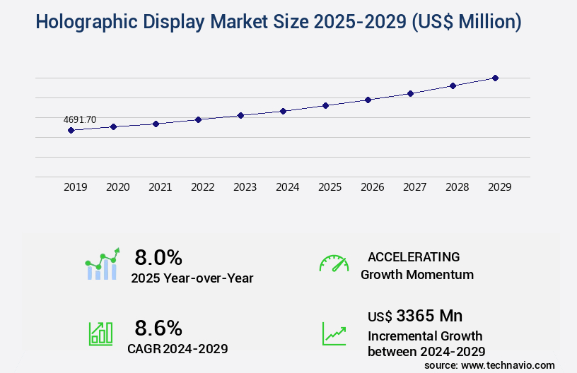 Holographic Display Market Size