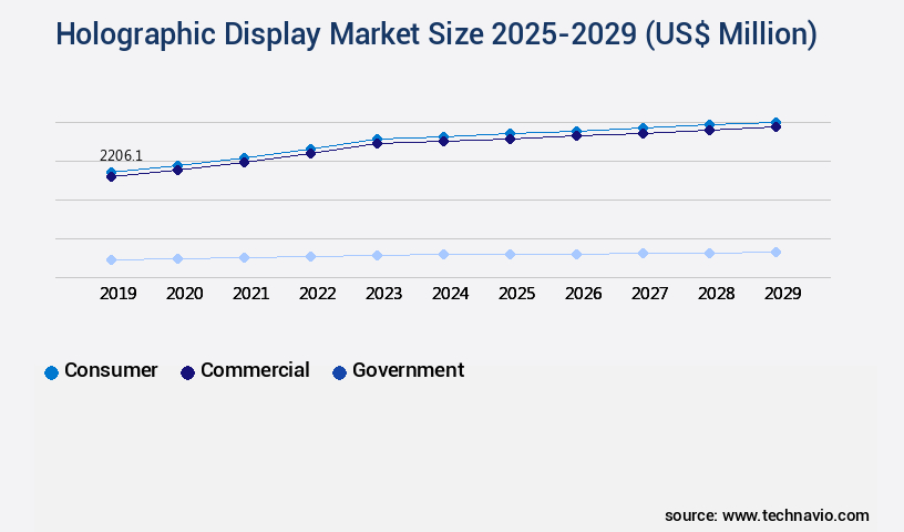 Holographic Display Market Size