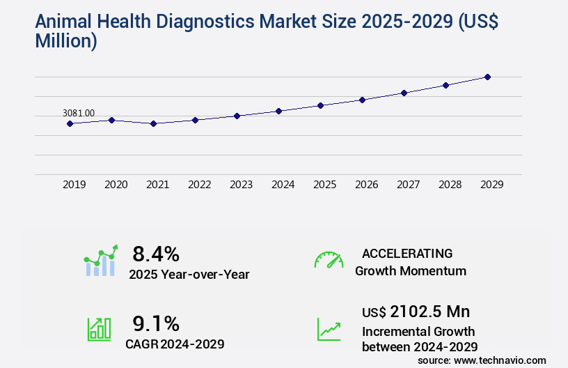 Animal Health Diagnostics Market Size