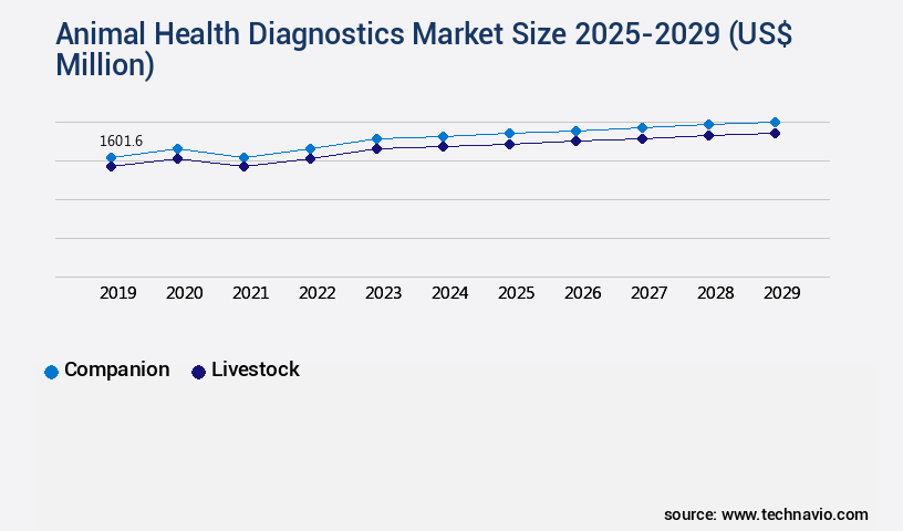 Animal Health Diagnostics Market Size