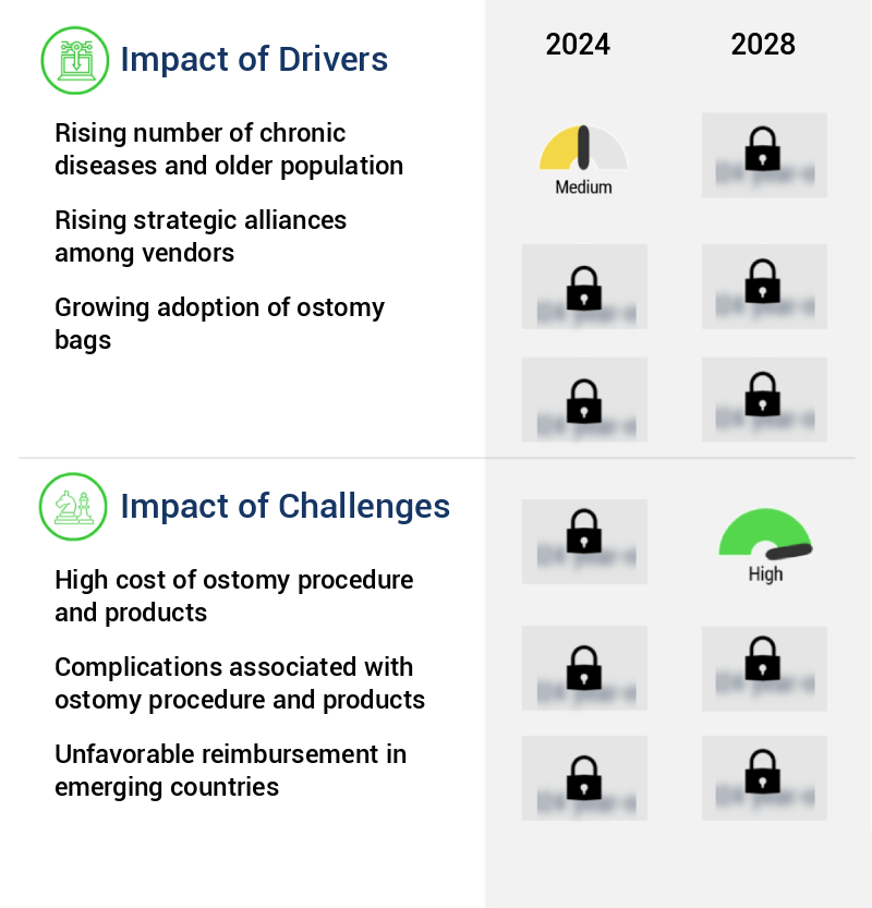 Ostomy Products Market Size