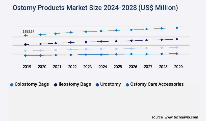 Ostomy Products Market Size