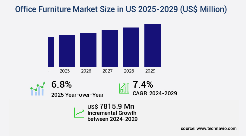 Office Furniture Market in US Size