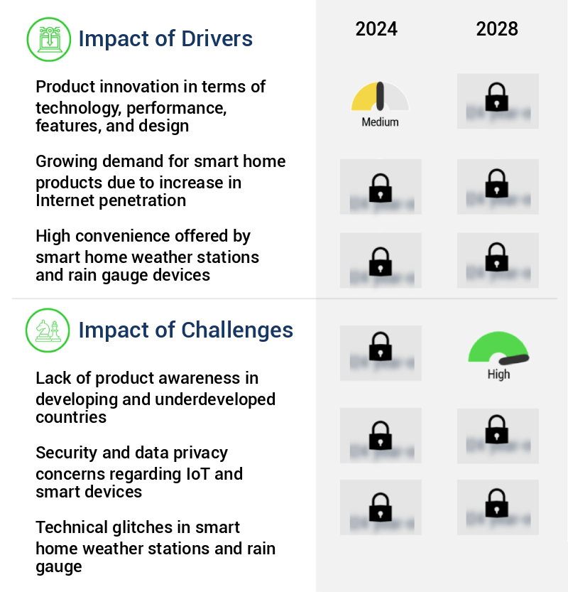 Smart Home Weather Stations And Rain Gauge Market Size