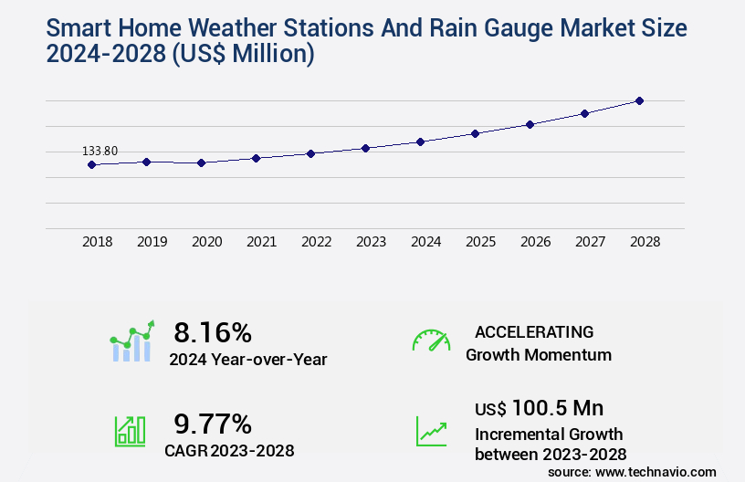 Smart Home Weather Stations And Rain Gauge Market Size