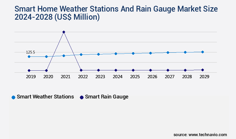 Smart Home Weather Stations And Rain Gauge Market Size