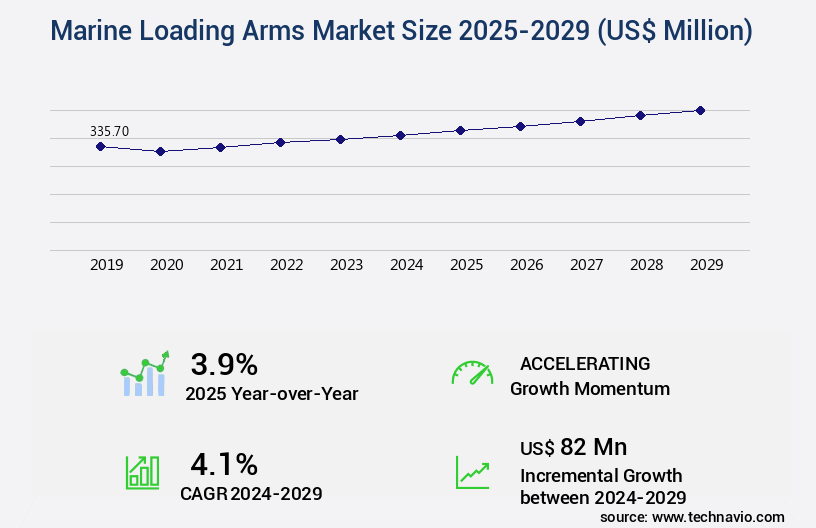 Marine Loading Arms Market Size
