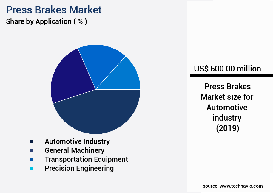 Press Brakes Market Size