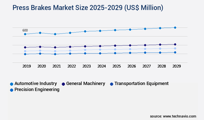 Press Brakes Market Size