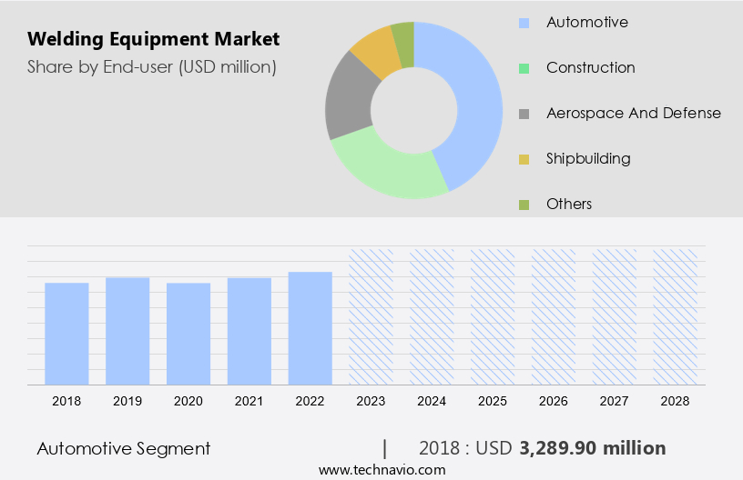 Welding Equipment Market Size