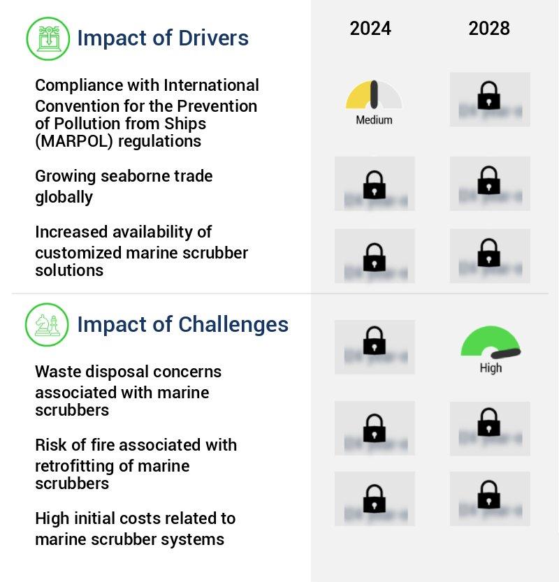 Marine Scrubber Market Size