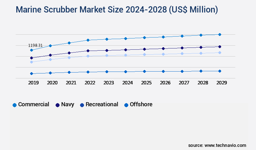 Marine Scrubber Market Size