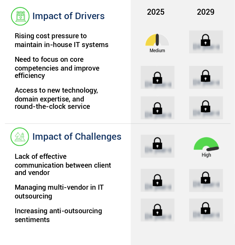 IT And BPO Services Market in India Size