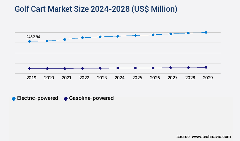Golf Cart Market Size
