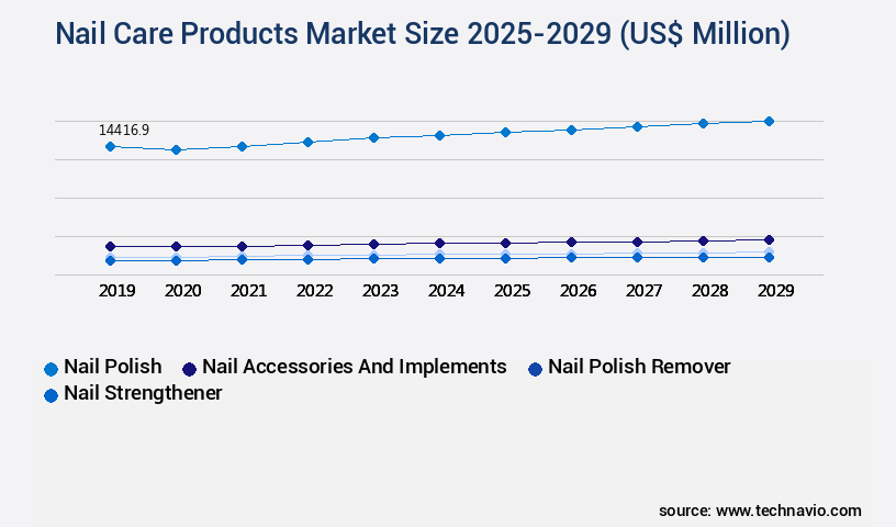 Nail Care Products Market Growth Analysis - Size and Forecast 2025