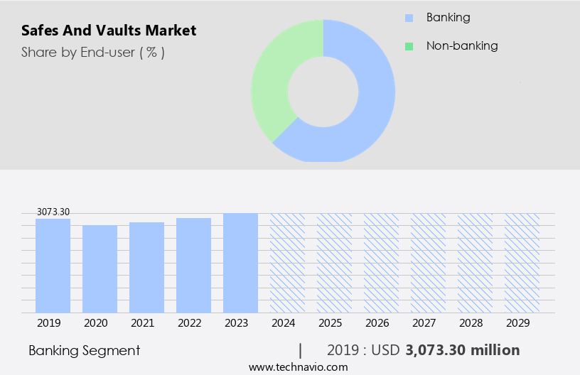 Safes And Vaults Market Size
