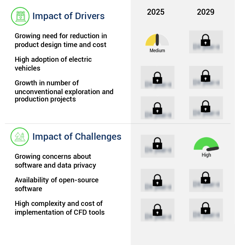 Computational Fluid Dynamics (CFD) Market Size