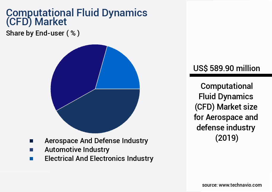 Computational Fluid Dynamics (CFD) Market Size