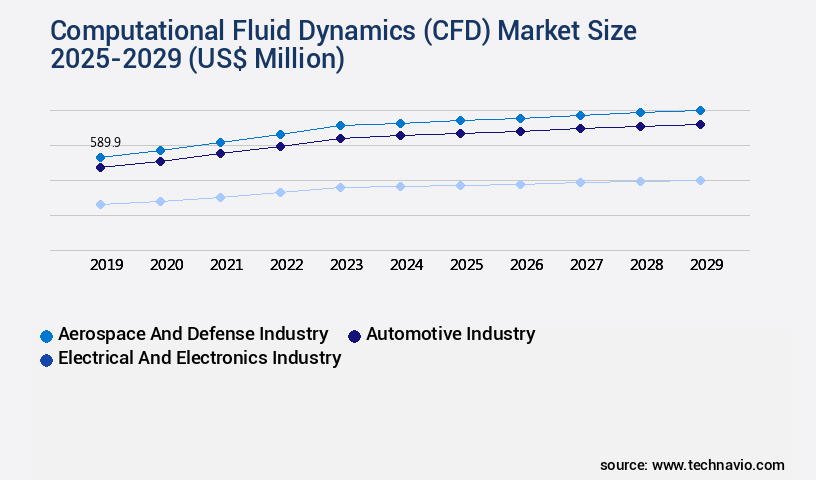 Computational Fluid Dynamics (CFD) Market Size