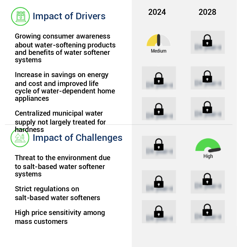 Water Softener Market Size