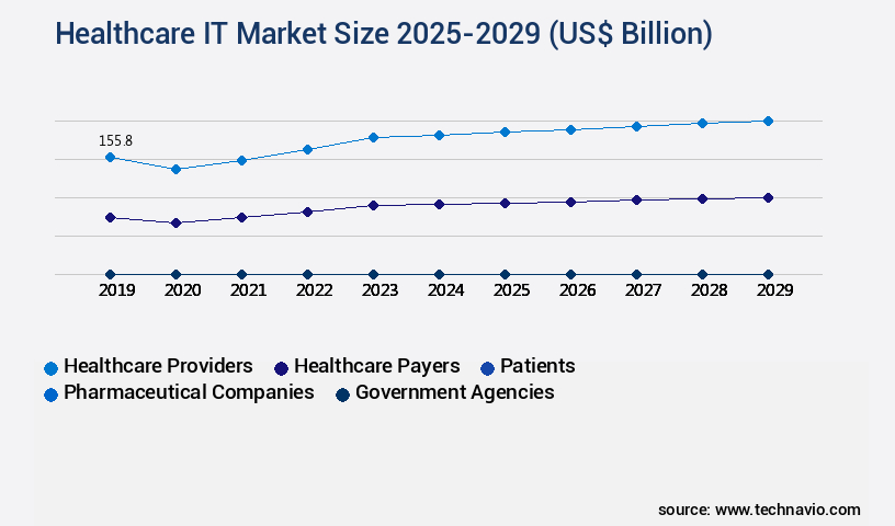 Healthcare IT Market Size