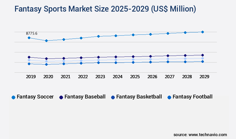 Fantasy Sports Market Size