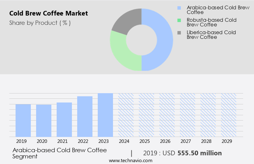 Cold Brew Coffee Market Size
